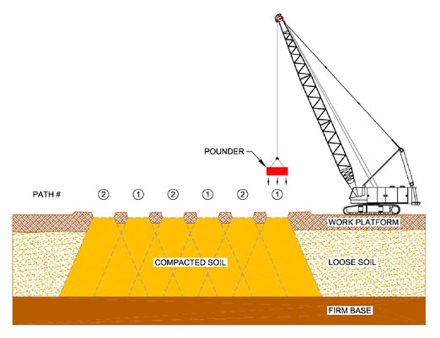 تراکم دینامیکی عمیق