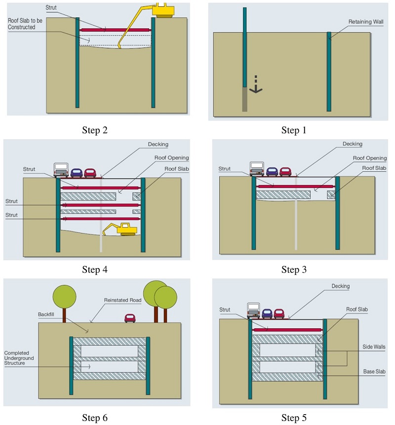 Top-Down-Konstruktionsmethode