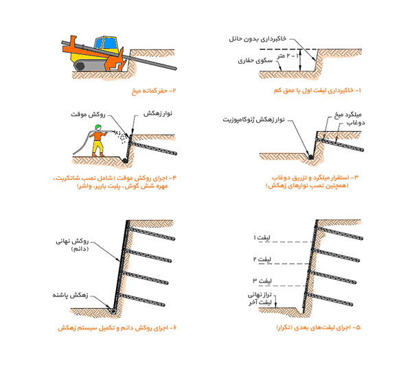 Soil Nailing